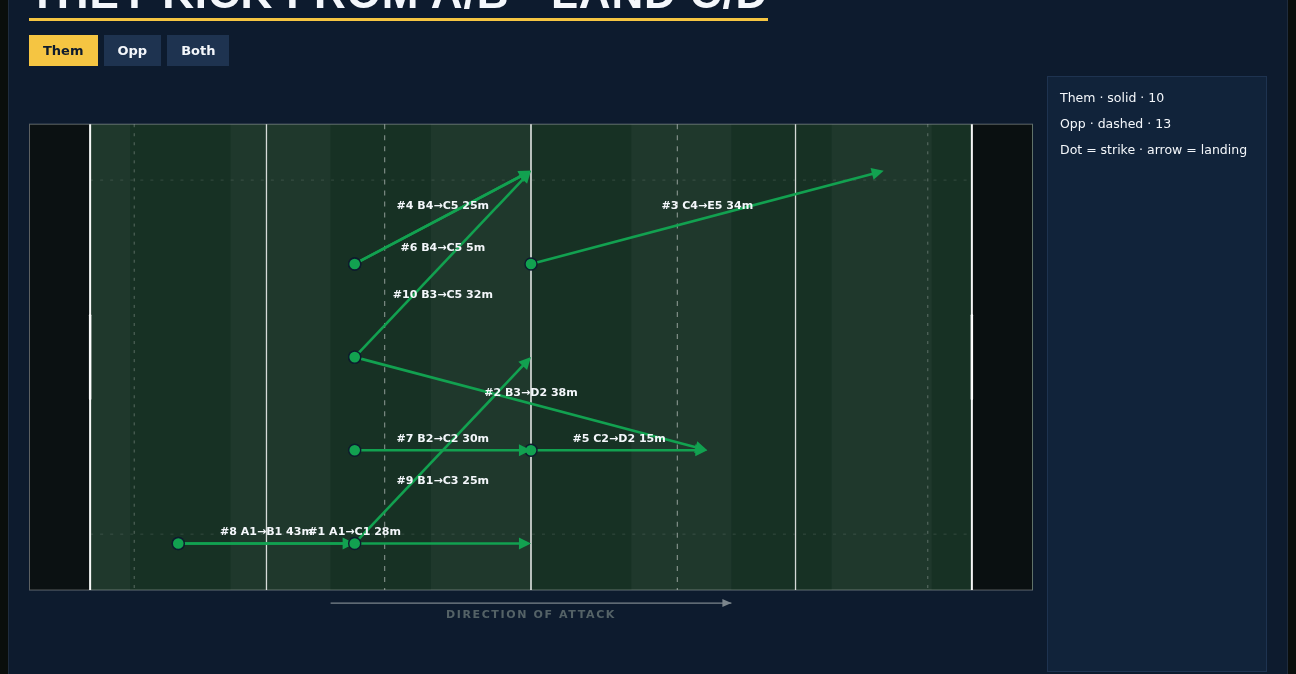 Scout Hub kick map from tagged XML on a rugby pitch.